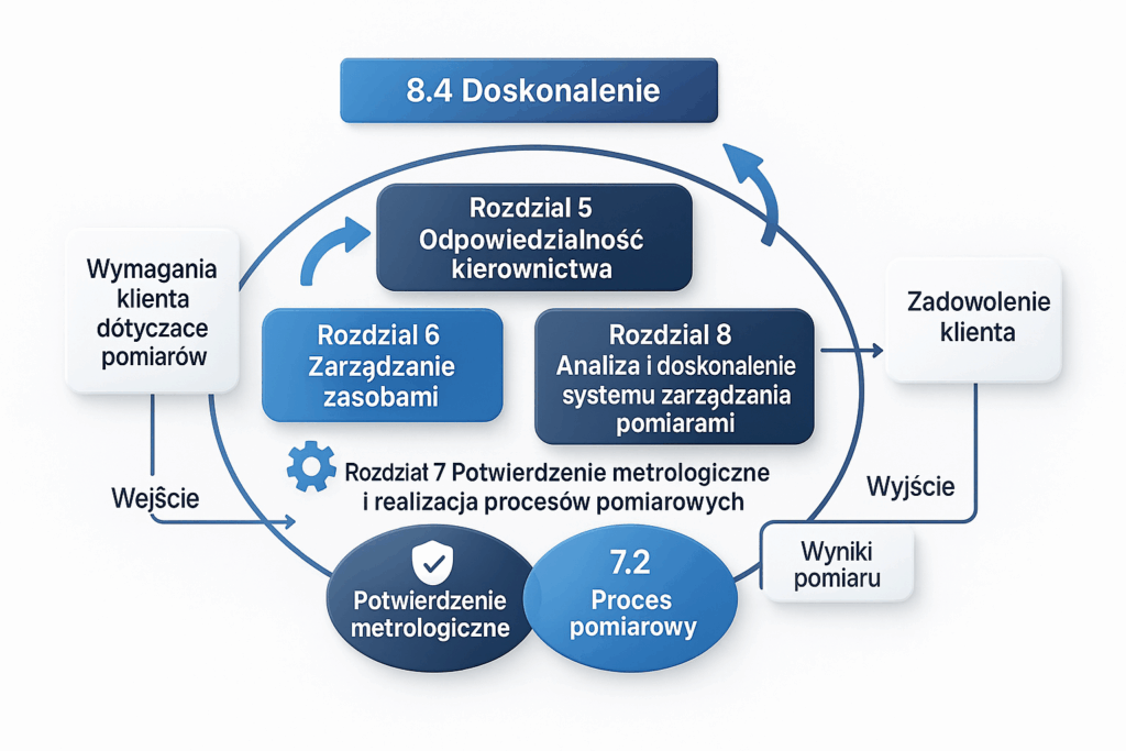 iso 10012 zarządzanie pomiarami