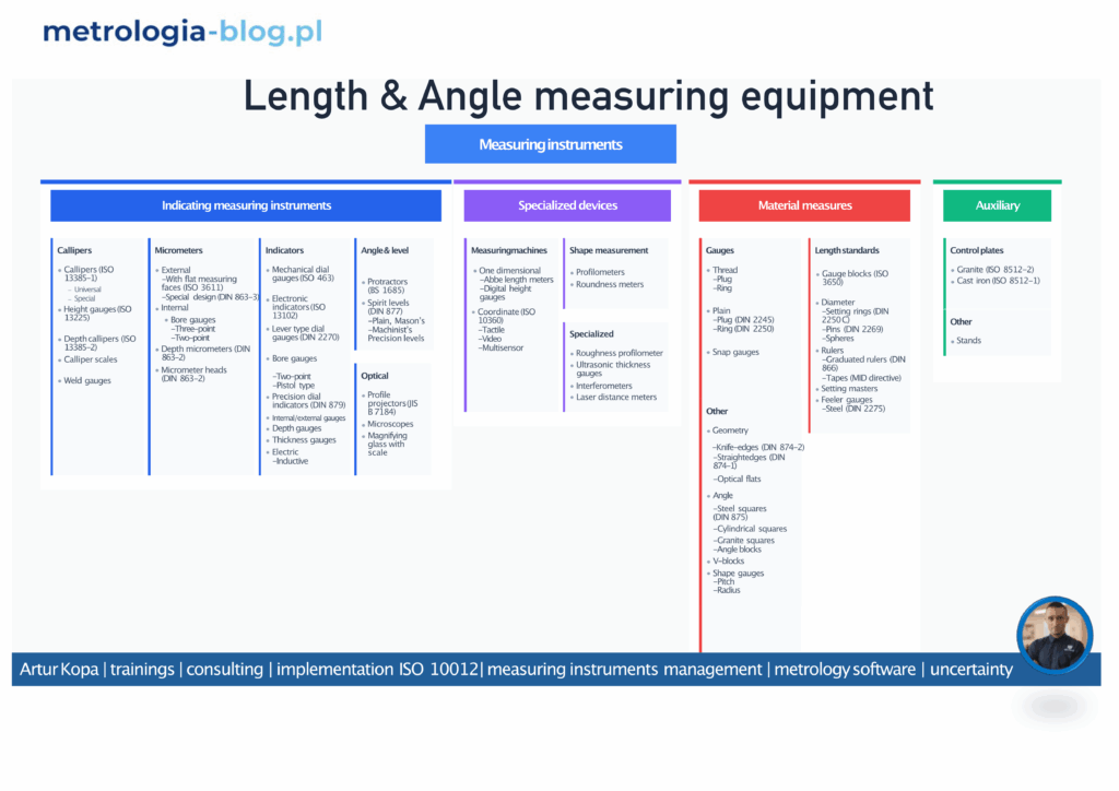 Measuring instruments classification