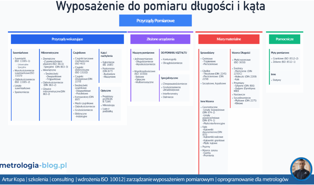 podzial narzedzi pomiarowych