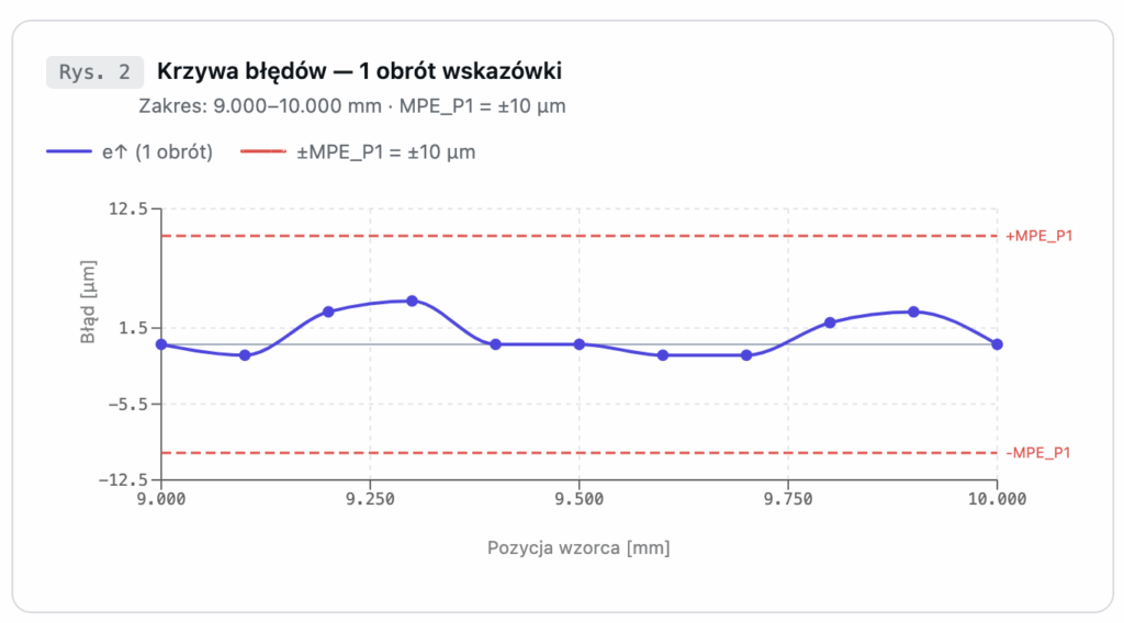 krzywa-bledow-czujnika-1024x568 Wzorcowanie czujników zegarowych, tarczowych mechanicznych. Jak samemu prawidłowo sprawdzić czujnik zegarowy?