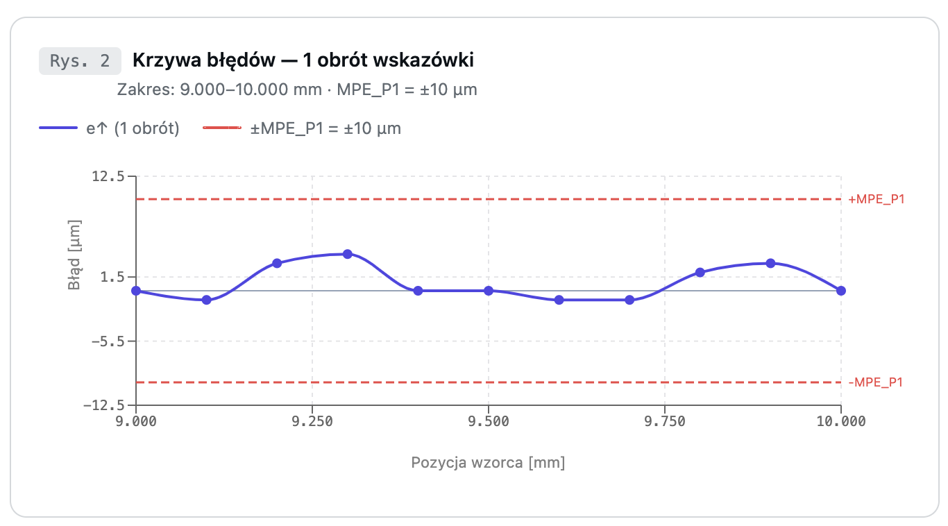 Program do wzorcowania czujników długości zegarowych i elektronicznych CHRONOS + instrukcja wzorcowania czujników - obrazek 7